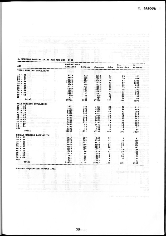 STATISTICAL YEARBOOK NETHERLANDS ANTILLES  1986 - Page 35