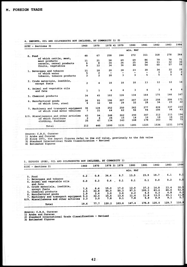 STATISTICAL YEARBOOK NETHERLANDS ANTILLES  1986 - Page 42