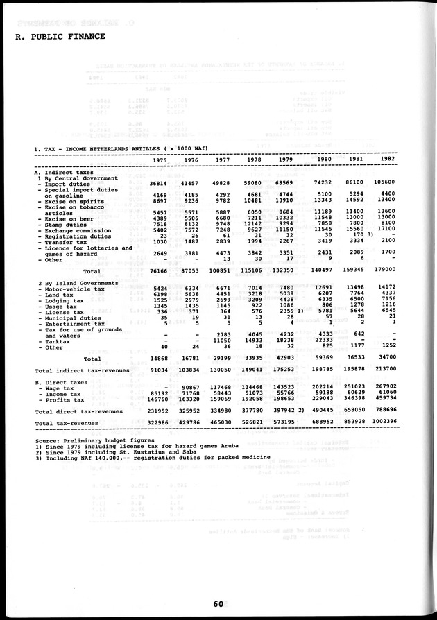 STATISTICAL YEARBOOK NETHERLANDS ANTILLES  1986 - Page 60