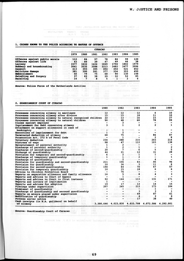 STATISTICAL YEARBOOK NETHERLANDS ANTILLES  1986 - Page 69