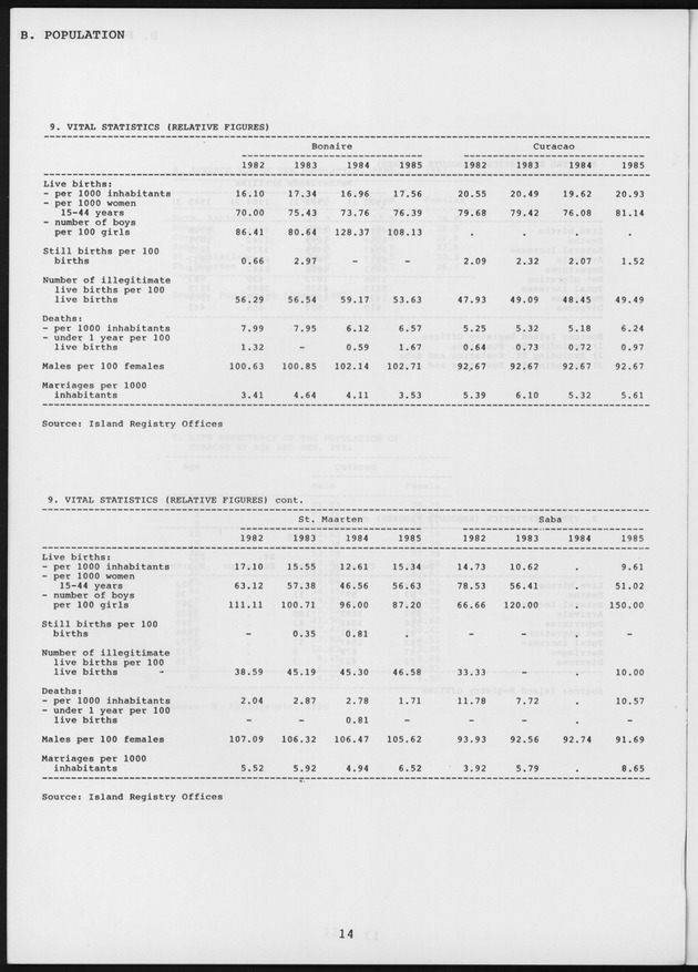 STATISTICAL YEARBOOK NETHERLANDS ANTILLES 1987 - Page 14