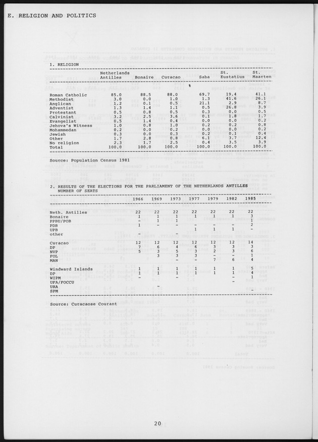 STATISTICAL YEARBOOK NETHERLANDS ANTILLES 1987 - Page 20