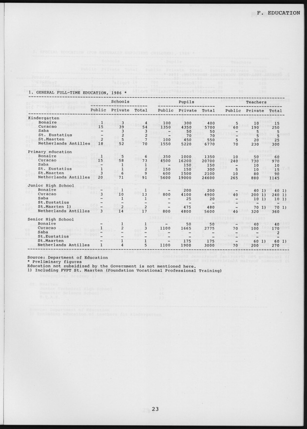 STATISTICAL YEARBOOK NETHERLANDS ANTILLES 1987 - Page 23