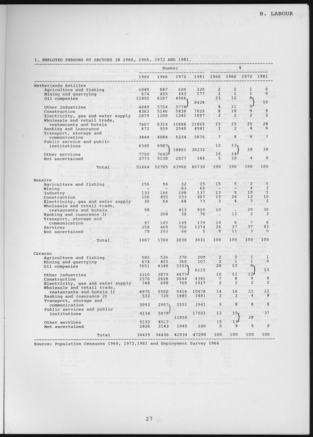 STATISTICAL YEARBOOK NETHERLANDS ANTILLES 1987 - Page 27