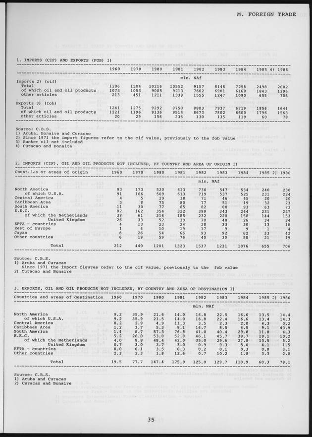 STATISTICAL YEARBOOK NETHERLANDS ANTILLES 1987 - Page 35
