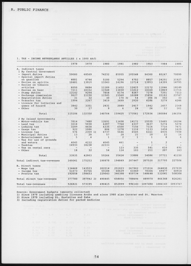 STATISTICAL YEARBOOK NETHERLANDS ANTILLES 1987 - Page 54