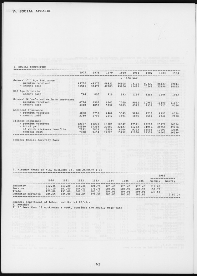 STATISTICAL YEARBOOK NETHERLANDS ANTILLES 1987 - Page 62