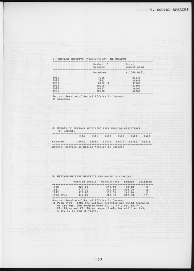STATISTICAL YEARBOOK NETHERLANDS ANTILLES 1987 - Page 63