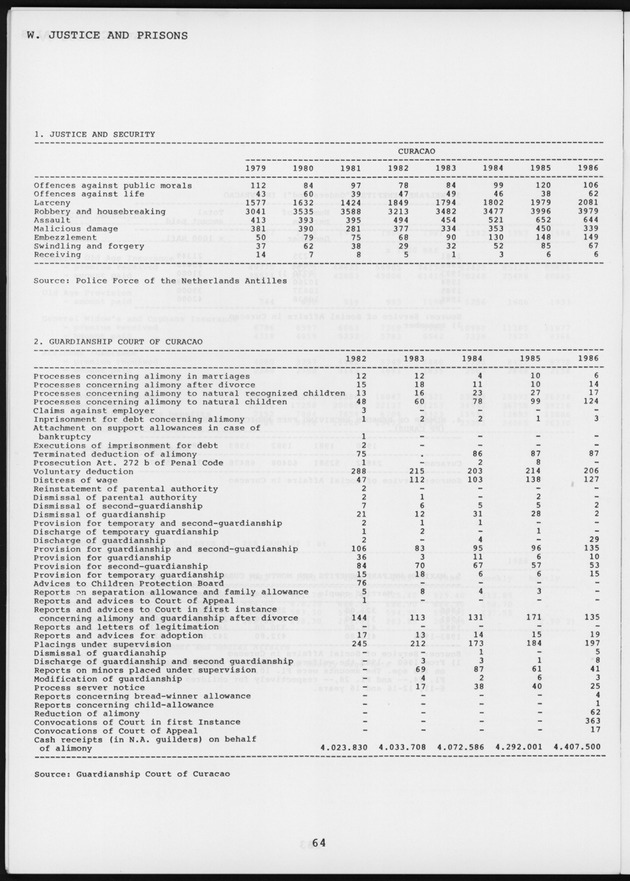 STATISTICAL YEARBOOK NETHERLANDS ANTILLES 1987 - Page 64
