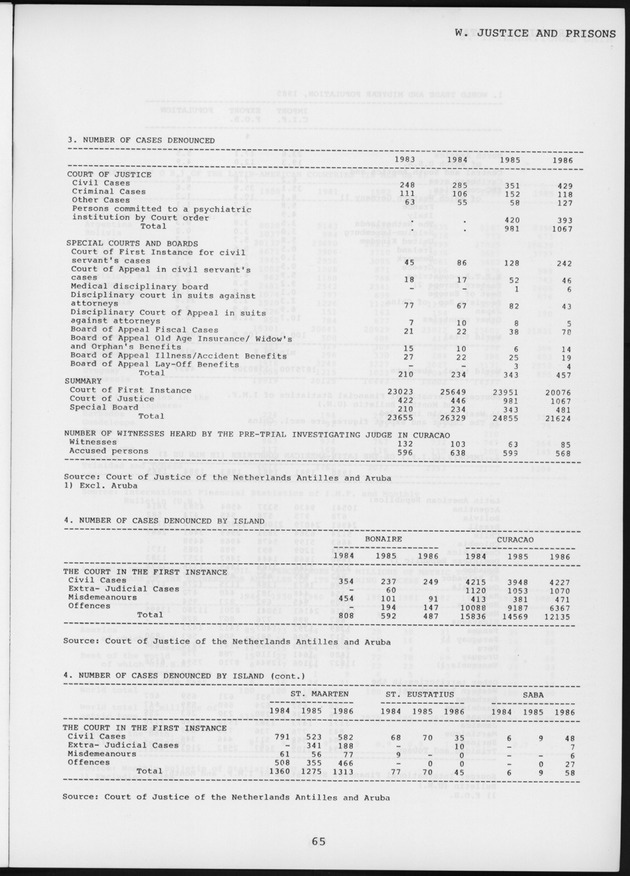 STATISTICAL YEARBOOK NETHERLANDS ANTILLES 1987 - Page 65