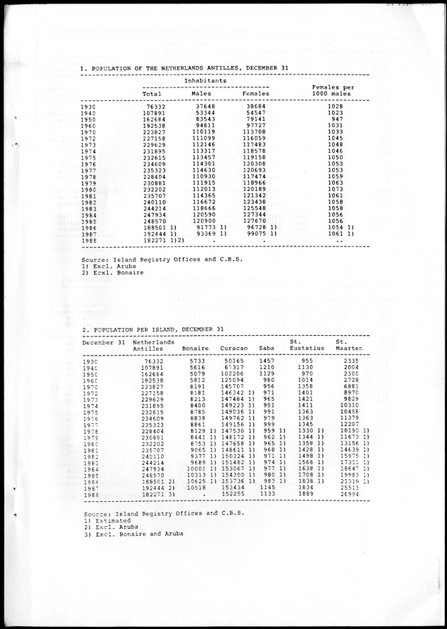 STATISTICAL YEARBOOK NETHERLANDS ANTILLES 1988 - Page 15