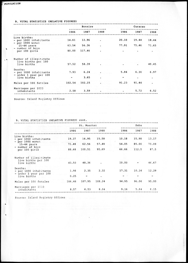STATISTICAL YEARBOOK NETHERLANDS ANTILLES 1988 - Page 25