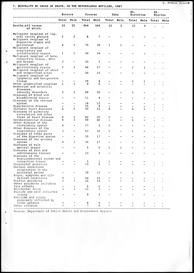 STATISTICAL YEARBOOK NETHERLANDS ANTILLES 1988 - Page 31
