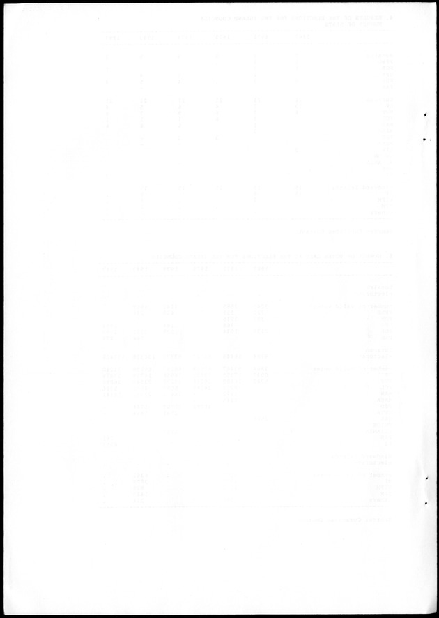 STATISTICAL YEARBOOK NETHERLANDS ANTILLES 1988 - Blank Page