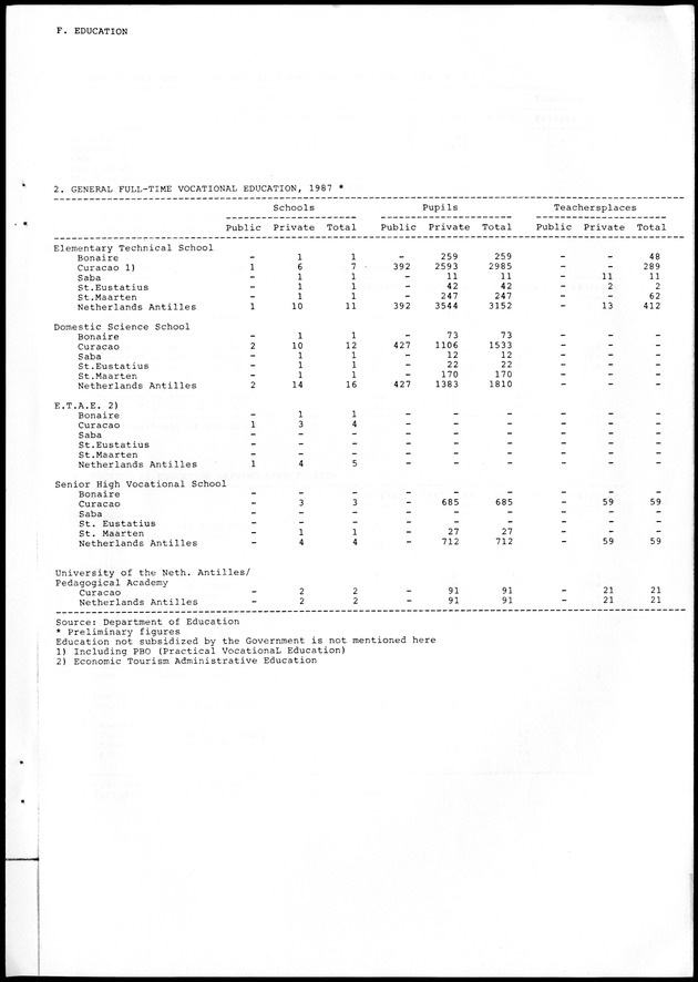 STATISTICAL YEARBOOK NETHERLANDS ANTILLES 1988 - Page 45