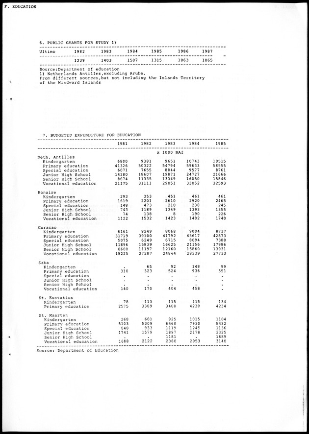 STATISTICAL YEARBOOK NETHERLANDS ANTILLES 1988 - Page 49