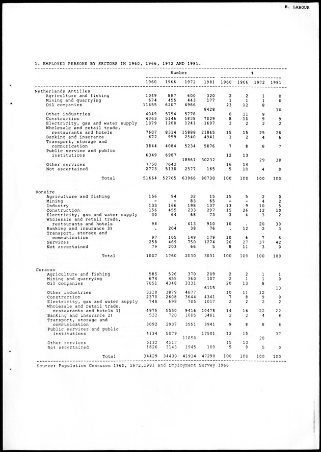 STATISTICAL YEARBOOK NETHERLANDS ANTILLES 1988 - Page 51