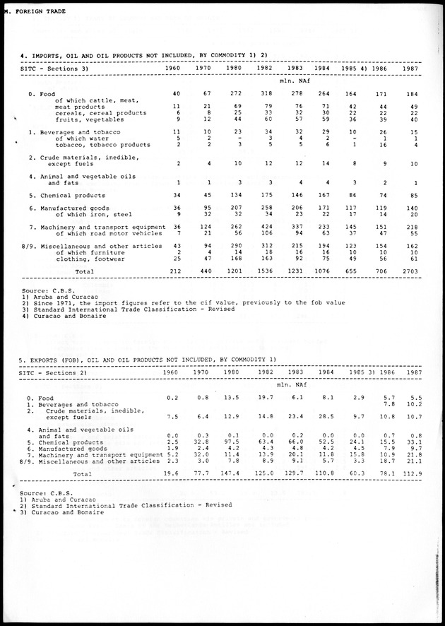 STATISTICAL YEARBOOK NETHERLANDS ANTILLES 1988 - Page 69