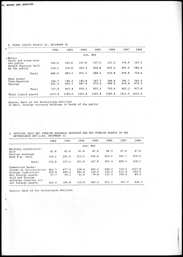 STATISTICAL YEARBOOK NETHERLANDS ANTILLES 1988 - Page 89