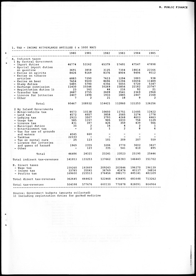 STATISTICAL YEARBOOK NETHERLANDS ANTILLES 1988 - Page 107