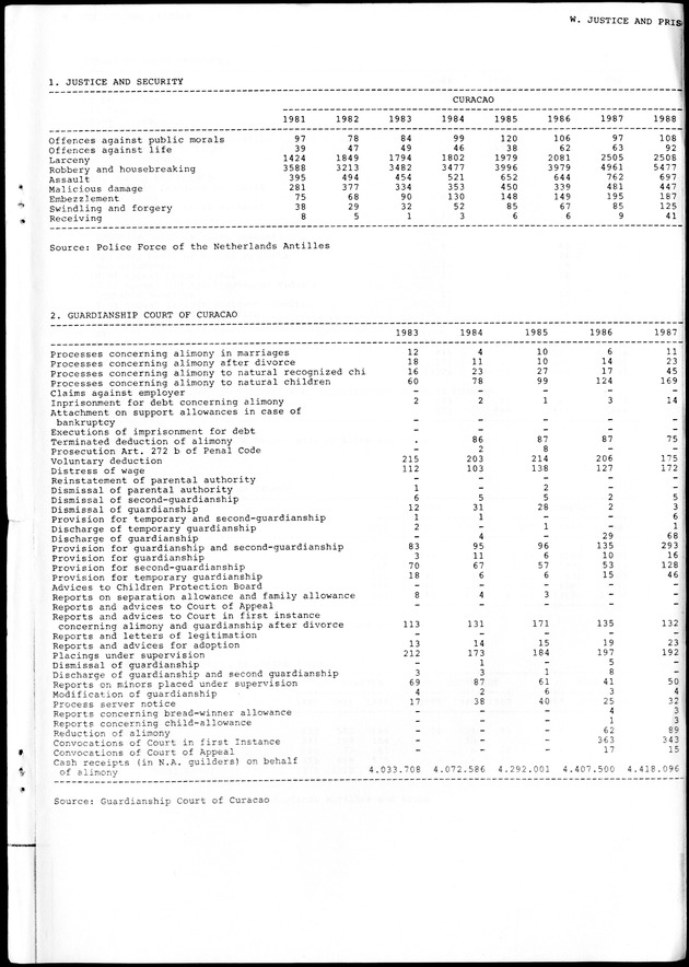 STATISTICAL YEARBOOK NETHERLANDS ANTILLES 1988 - Page 127