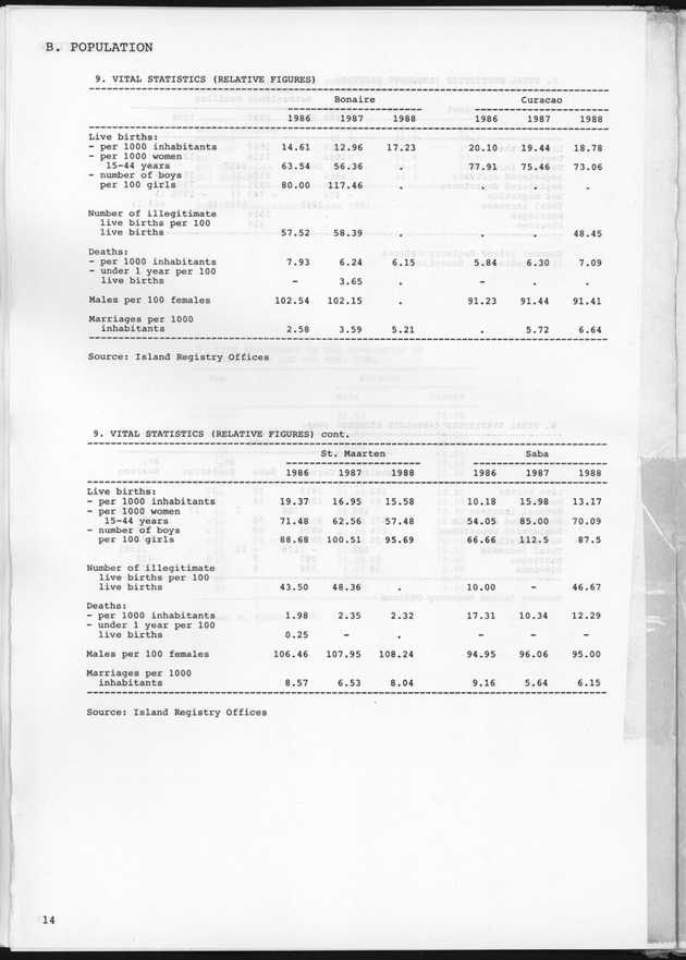 STATISTICAL YEARBOOK NETHERLANDS ANTILLES 1989 - Page 14