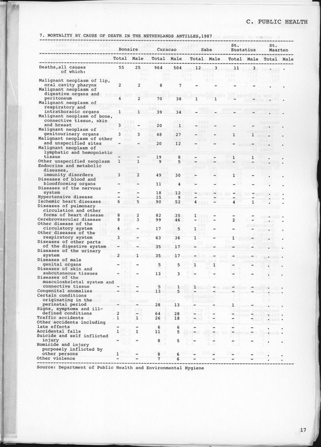 STATISTICAL YEARBOOK NETHERLANDS ANTILLES 1989 - Page 17