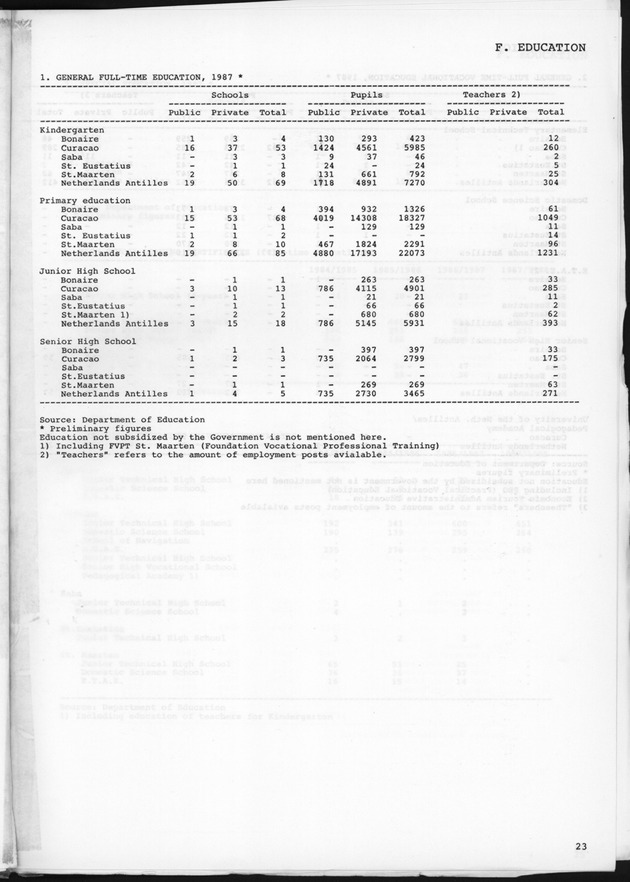 STATISTICAL YEARBOOK NETHERLANDS ANTILLES 1989 - Page 23