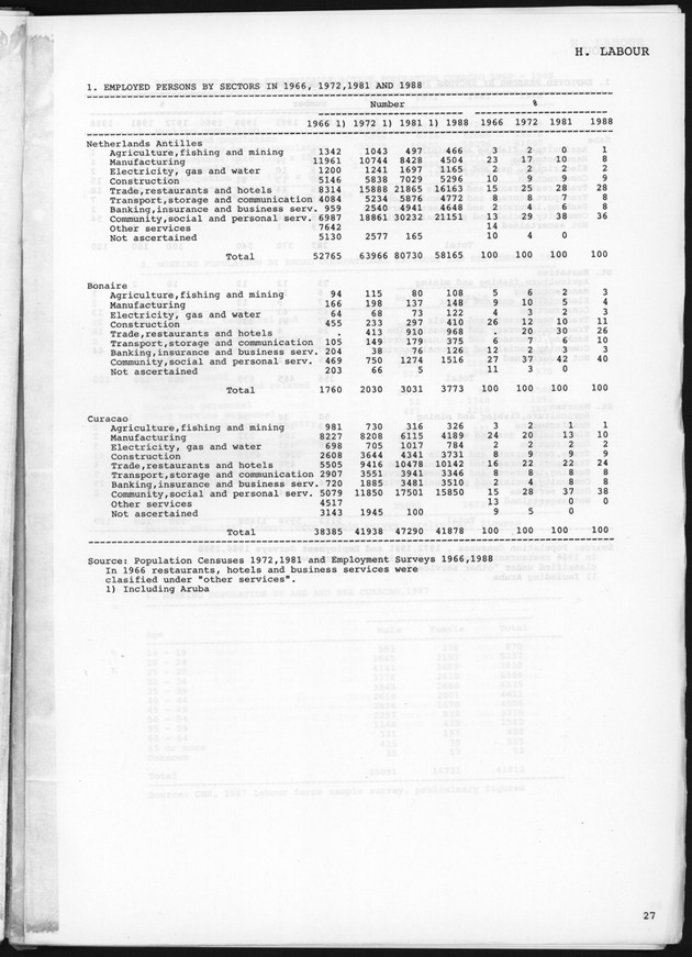 STATISTICAL YEARBOOK NETHERLANDS ANTILLES 1989 - Page 27