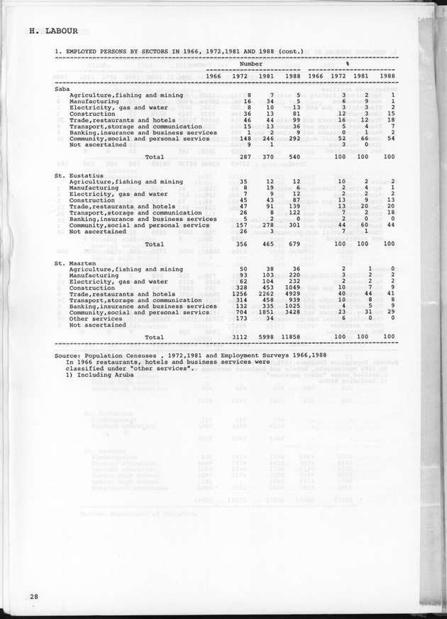 STATISTICAL YEARBOOK NETHERLANDS ANTILLES 1989 - Page 28
