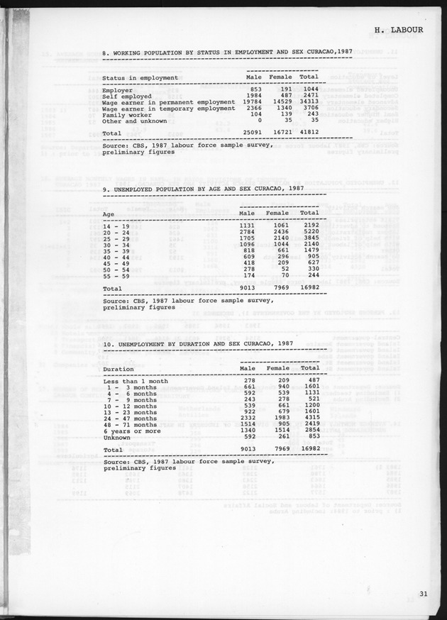 STATISTICAL YEARBOOK NETHERLANDS ANTILLES 1989 - Page 31