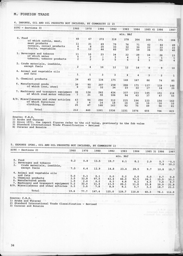 STATISTICAL YEARBOOK NETHERLANDS ANTILLES 1989 - Page 36
