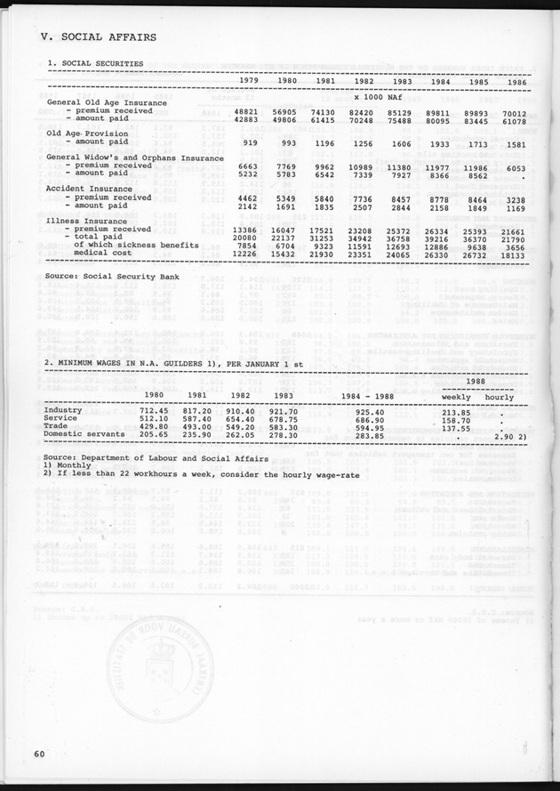 STATISTICAL YEARBOOK NETHERLANDS ANTILLES 1989 - Page 60