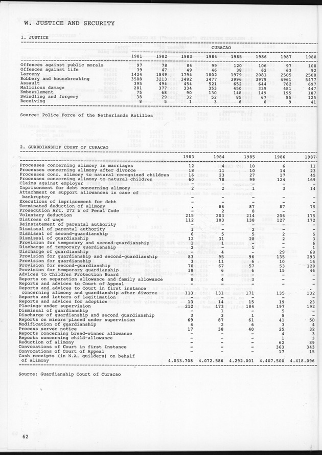 STATISTICAL YEARBOOK NETHERLANDS ANTILLES 1989 - Page 62