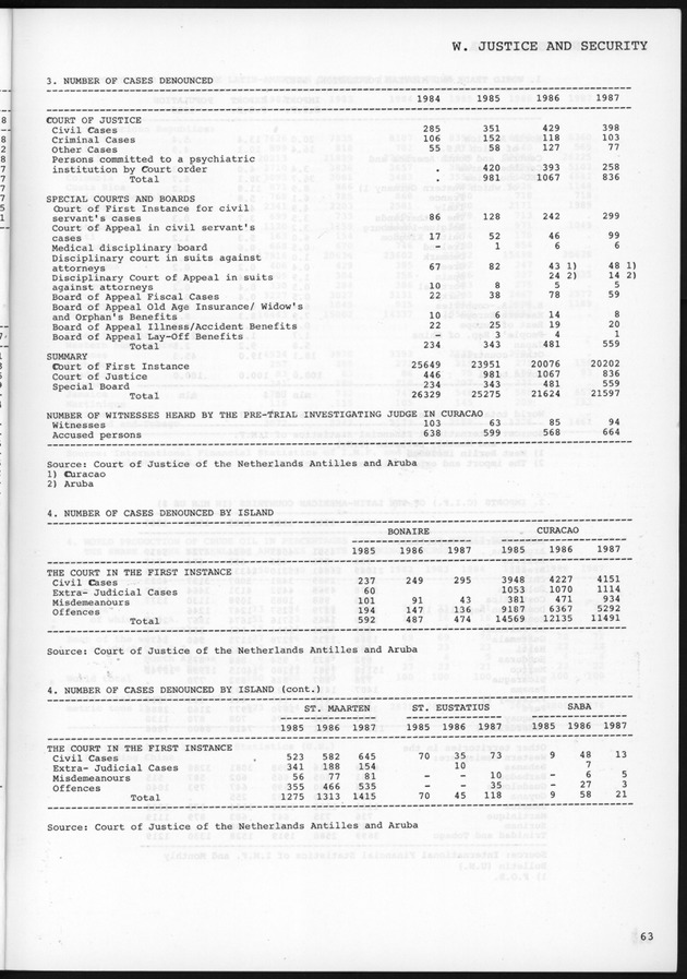 STATISTICAL YEARBOOK NETHERLANDS ANTILLES 1989 - Page 63