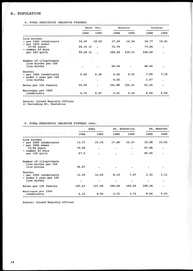 STATISTICAL YEARBOOK NETHERLANDS ANTILLES 1990 - Page 14