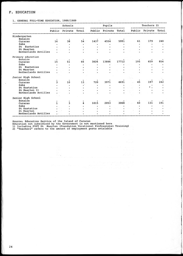 STATISTICAL YEARBOOK NETHERLANDS ANTILLES 1990 - Page 24