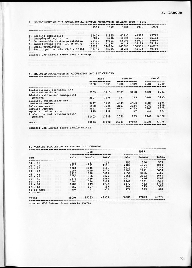 STATISTICAL YEARBOOK NETHERLANDS ANTILLES 1990 - Page 31