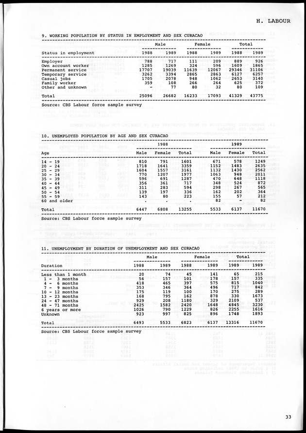 STATISTICAL YEARBOOK NETHERLANDS ANTILLES 1990 - Page 33