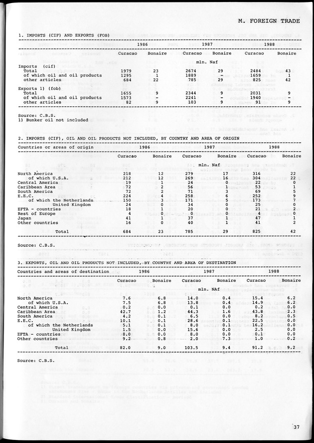 STATISTICAL YEARBOOK NETHERLANDS ANTILLES 1990 - Page 37