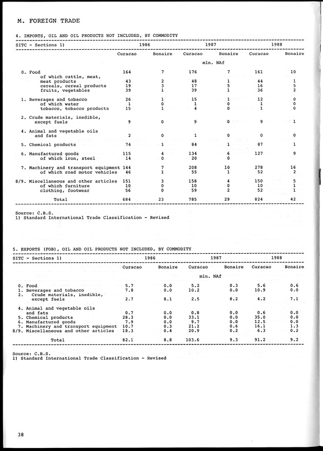 STATISTICAL YEARBOOK NETHERLANDS ANTILLES 1990 - Page 38