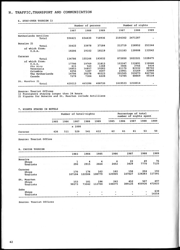 STATISTICAL YEARBOOK NETHERLANDS ANTILLES 1990 - Page 42