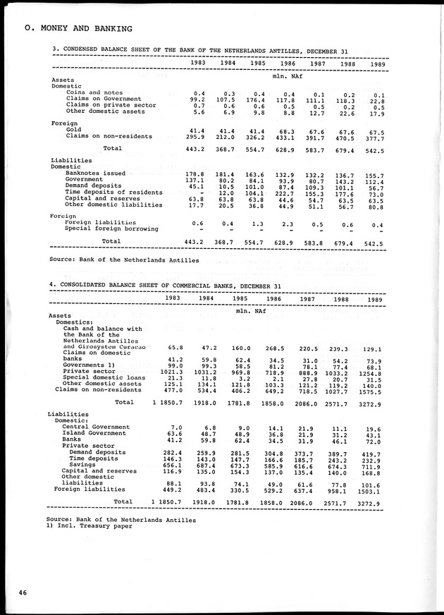 STATISTICAL YEARBOOK NETHERLANDS ANTILLES 1990 - Page 46
