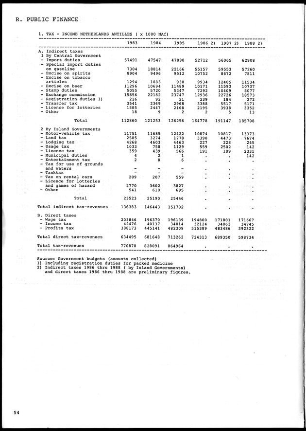 STATISTICAL YEARBOOK NETHERLANDS ANTILLES 1990 - Page 54