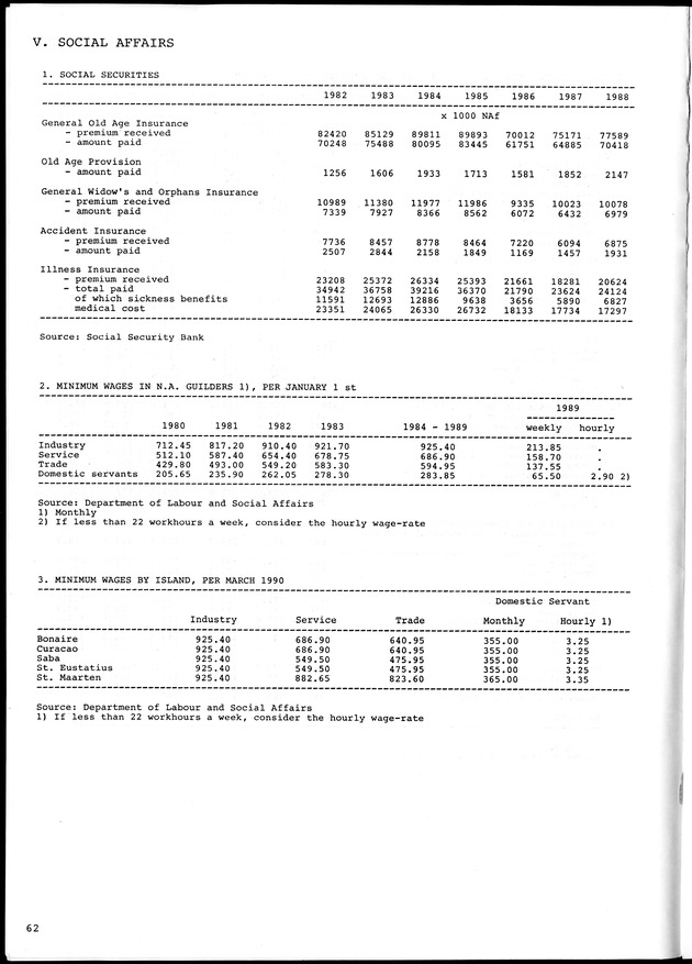 STATISTICAL YEARBOOK NETHERLANDS ANTILLES 1990 - Page 62