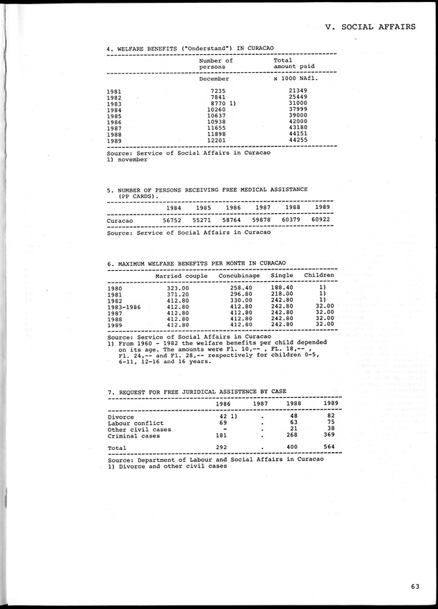STATISTICAL YEARBOOK NETHERLANDS ANTILLES 1990 - Page 63