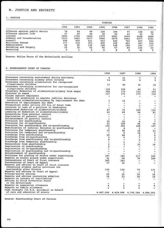 STATISTICAL YEARBOOK NETHERLANDS ANTILLES 1990 - Page 64