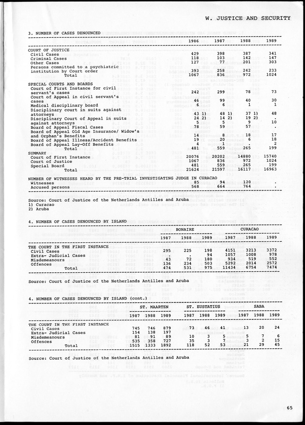 STATISTICAL YEARBOOK NETHERLANDS ANTILLES 1990 - Page 65