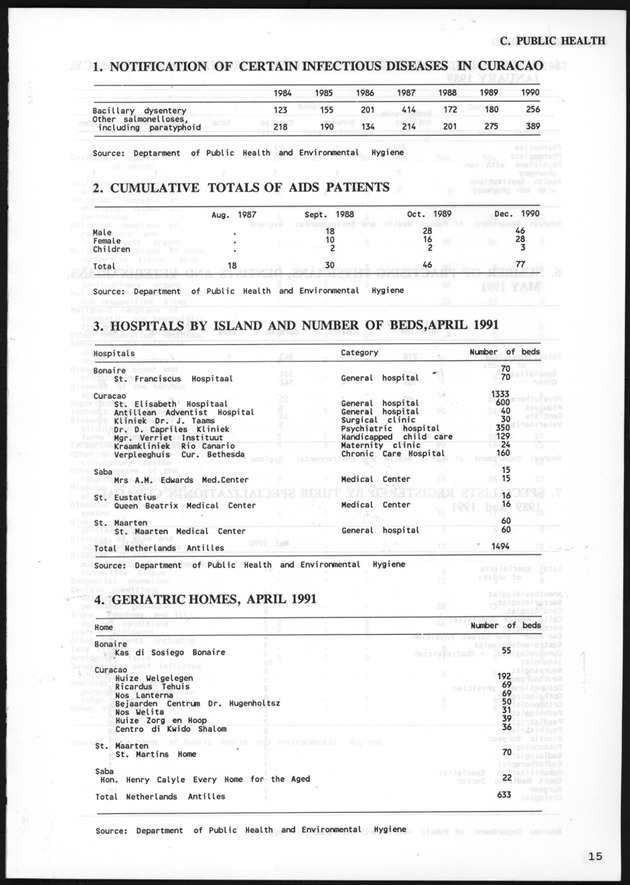 STATISTICALYEARBOOK NETHERLANDS ANTILLES 1991 - Page 15