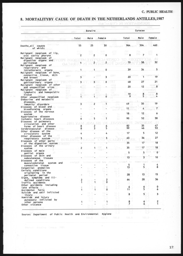 STATISTICALYEARBOOK NETHERLANDS ANTILLES 1991 - Page 17
